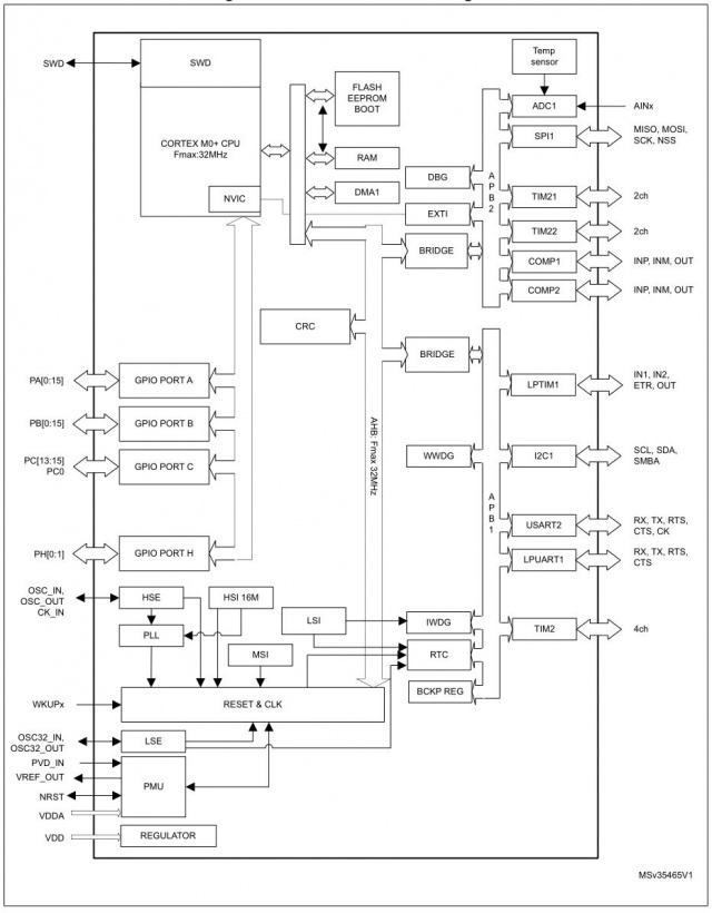 STM32L031K6 block diagram.JPG