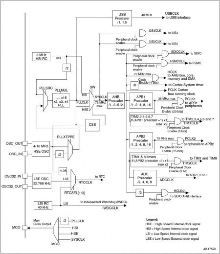 STM32F103 Microcontroller - ScienceZero